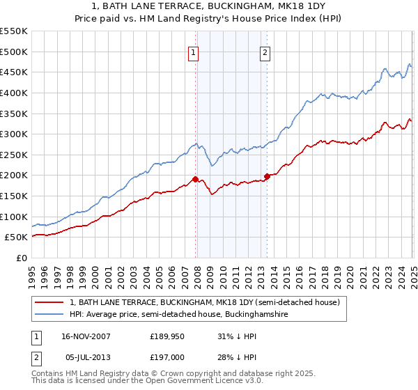 1, BATH LANE TERRACE, BUCKINGHAM, MK18 1DY: Price paid vs HM Land Registry's House Price Index