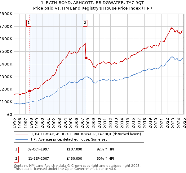 1, BATH ROAD, ASHCOTT, BRIDGWATER, TA7 9QT: Price paid vs HM Land Registry's House Price Index