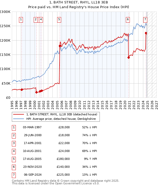 1, BATH STREET, RHYL, LL18 3EB: Price paid vs HM Land Registry's House Price Index