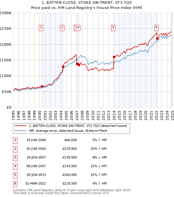 1, BATTEN CLOSE, STOKE-ON-TRENT, ST3 7QS: Price paid vs HM Land Registry's House Price Index