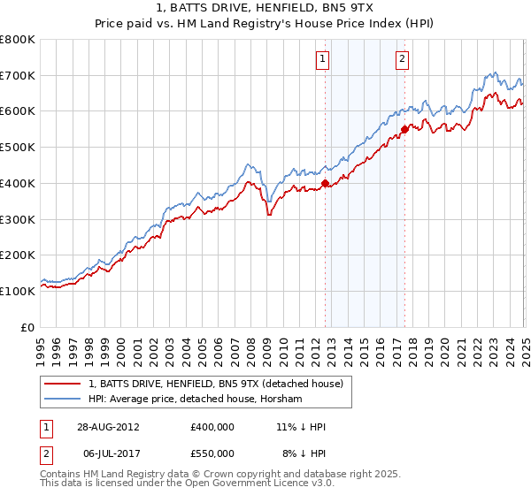 1, BATTS DRIVE, HENFIELD, BN5 9TX: Price paid vs HM Land Registry's House Price Index