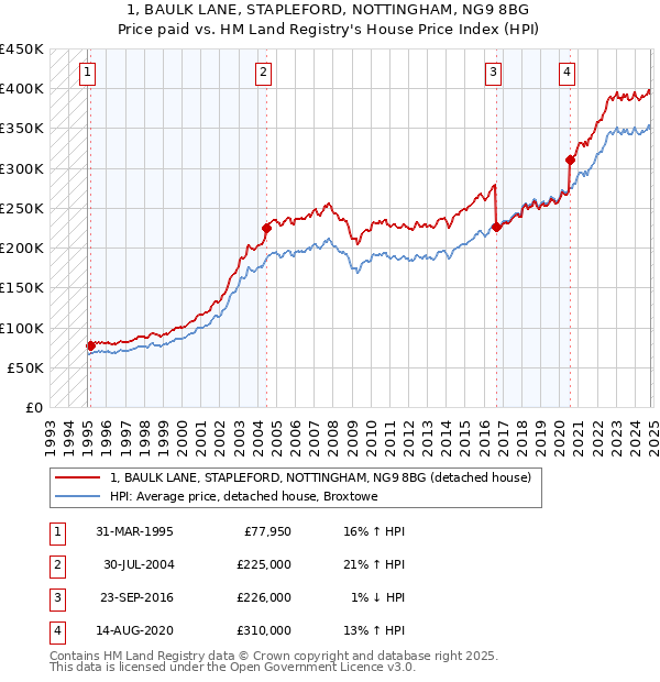 1, BAULK LANE, STAPLEFORD, NOTTINGHAM, NG9 8BG: Price paid vs HM Land Registry's House Price Index