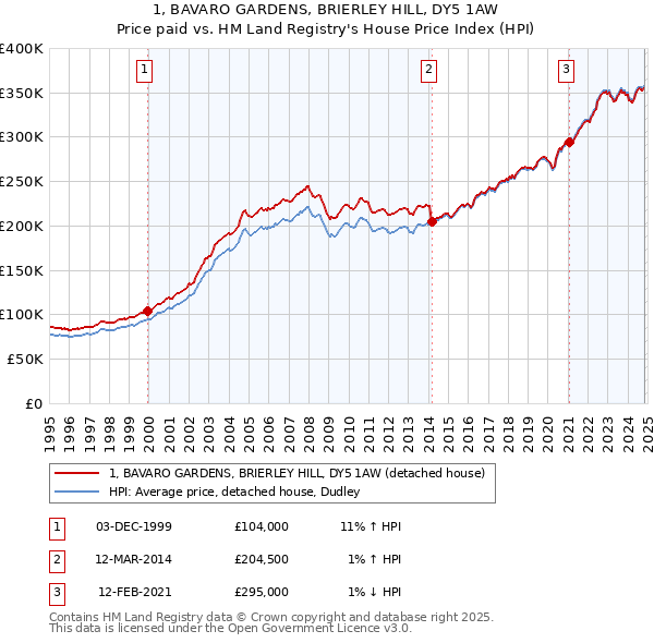 1, BAVARO GARDENS, BRIERLEY HILL, DY5 1AW: Price paid vs HM Land Registry's House Price Index