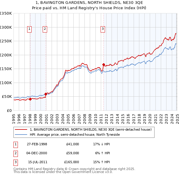 1, BAVINGTON GARDENS, NORTH SHIELDS, NE30 3QE: Price paid vs HM Land Registry's House Price Index