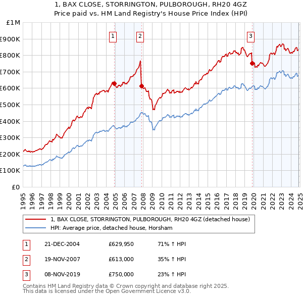 1, BAX CLOSE, STORRINGTON, PULBOROUGH, RH20 4GZ: Price paid vs HM Land Registry's House Price Index