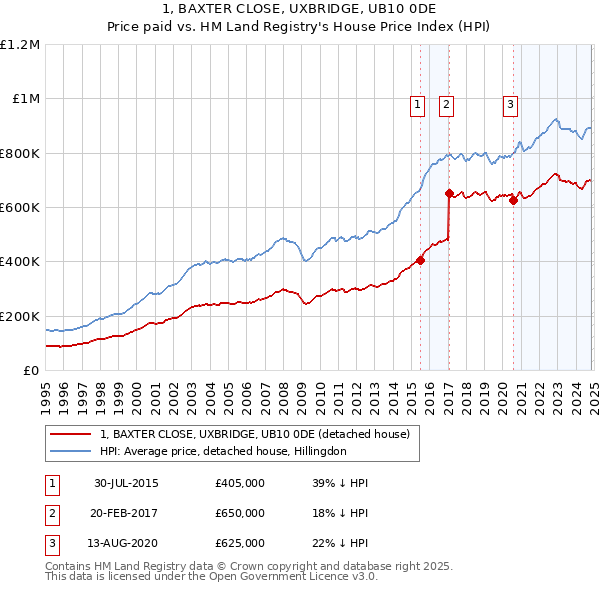 1, BAXTER CLOSE, UXBRIDGE, UB10 0DE: Price paid vs HM Land Registry's House Price Index