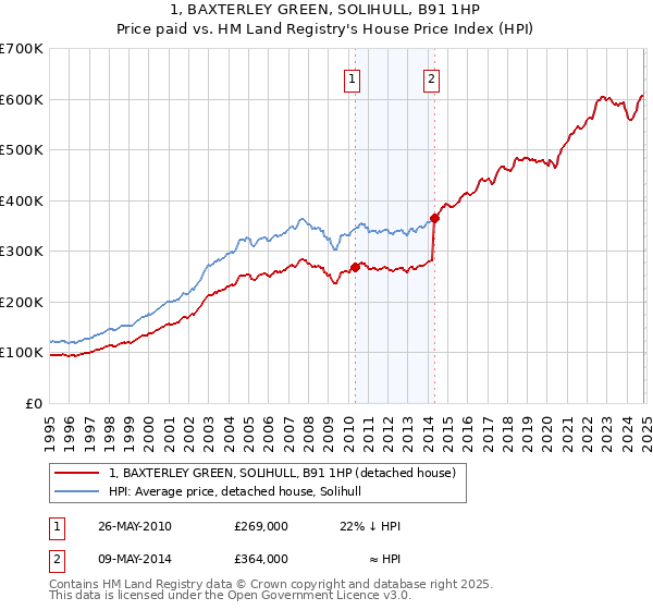 1, BAXTERLEY GREEN, SOLIHULL, B91 1HP: Price paid vs HM Land Registry's House Price Index