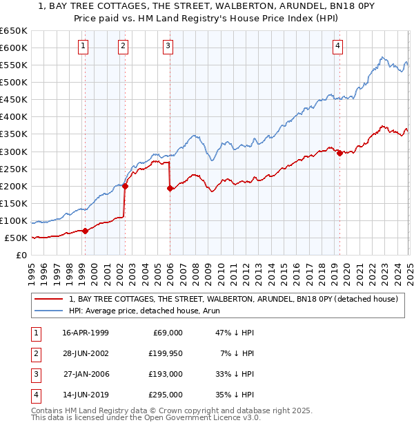 1, BAY TREE COTTAGES, THE STREET, WALBERTON, ARUNDEL, BN18 0PY: Price paid vs HM Land Registry's House Price Index