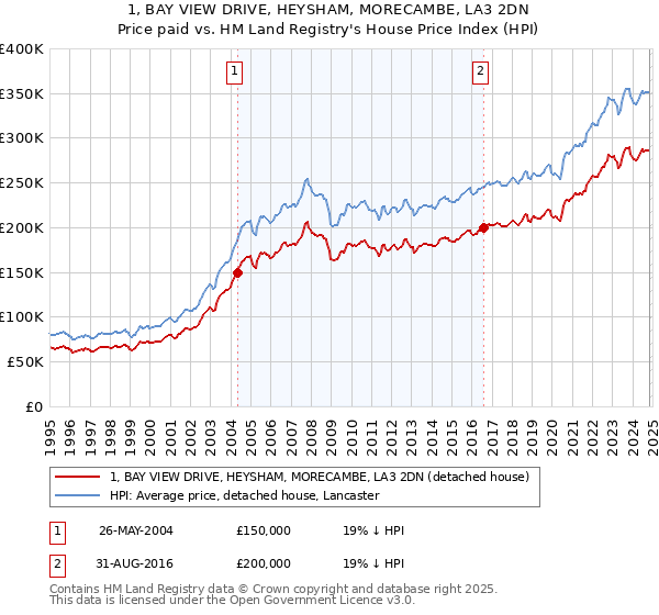 1, BAY VIEW DRIVE, HEYSHAM, MORECAMBE, LA3 2DN: Price paid vs HM Land Registry's House Price Index