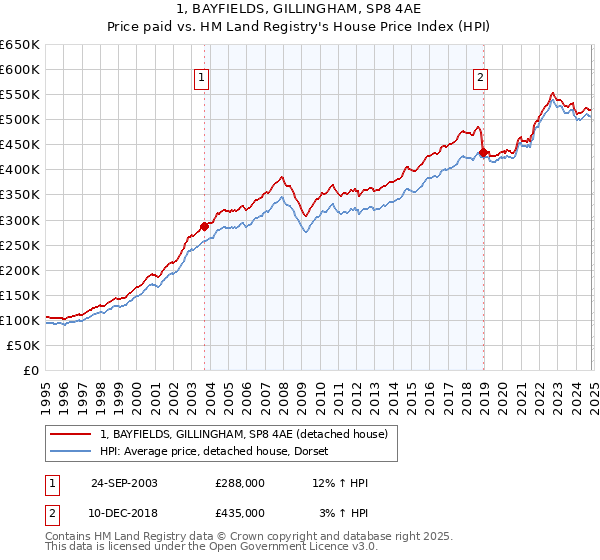 1, BAYFIELDS, GILLINGHAM, SP8 4AE: Price paid vs HM Land Registry's House Price Index