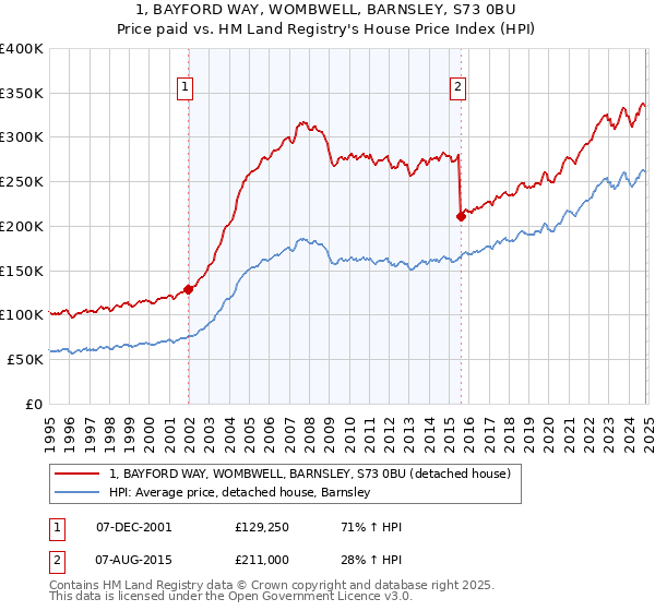 1, BAYFORD WAY, WOMBWELL, BARNSLEY, S73 0BU: Price paid vs HM Land Registry's House Price Index