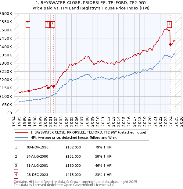 1, BAYSWATER CLOSE, PRIORSLEE, TELFORD, TF2 9GY: Price paid vs HM Land Registry's House Price Index