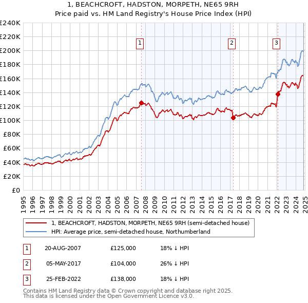 1, BEACHCROFT, HADSTON, MORPETH, NE65 9RH: Price paid vs HM Land Registry's House Price Index