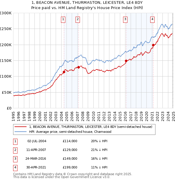 1, BEACON AVENUE, THURMASTON, LEICESTER, LE4 8DY: Price paid vs HM Land Registry's House Price Index