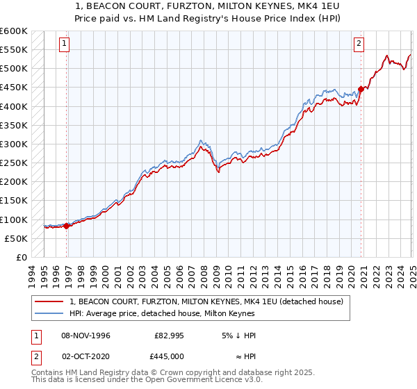 1, BEACON COURT, FURZTON, MILTON KEYNES, MK4 1EU: Price paid vs HM Land Registry's House Price Index