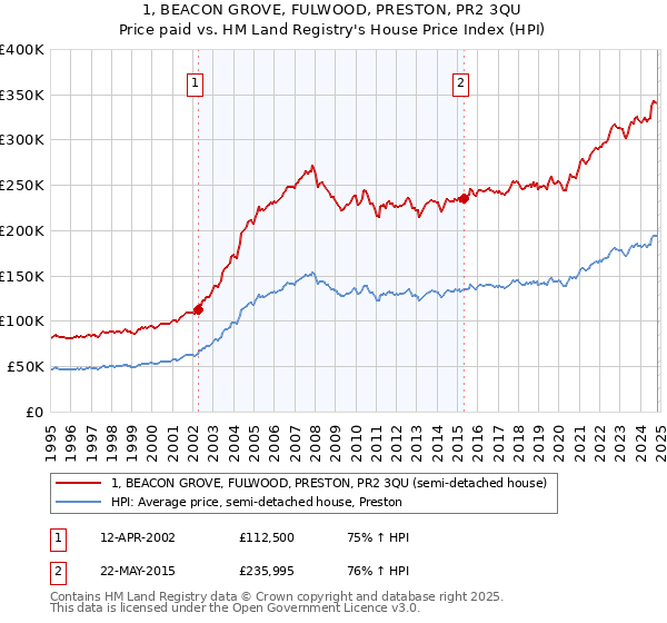 1, BEACON GROVE, FULWOOD, PRESTON, PR2 3QU: Price paid vs HM Land Registry's House Price Index