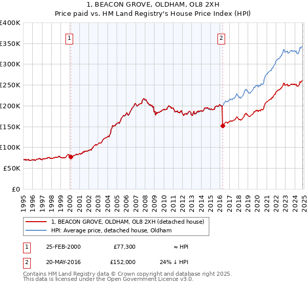 1, BEACON GROVE, OLDHAM, OL8 2XH: Price paid vs HM Land Registry's House Price Index