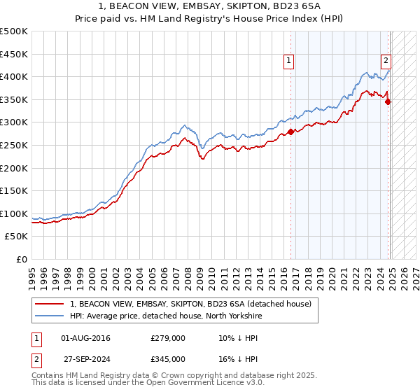 1, BEACON VIEW, EMBSAY, SKIPTON, BD23 6SA: Price paid vs HM Land Registry's House Price Index