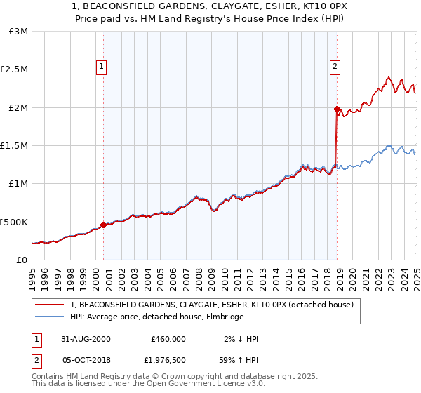 1, BEACONSFIELD GARDENS, CLAYGATE, ESHER, KT10 0PX: Price paid vs HM Land Registry's House Price Index