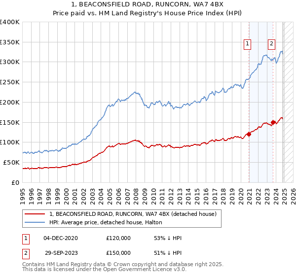 1, BEACONSFIELD ROAD, RUNCORN, WA7 4BX: Price paid vs HM Land Registry's House Price Index