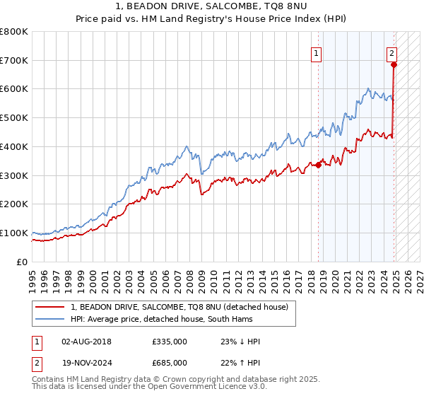 1, BEADON DRIVE, SALCOMBE, TQ8 8NU: Price paid vs HM Land Registry's House Price Index