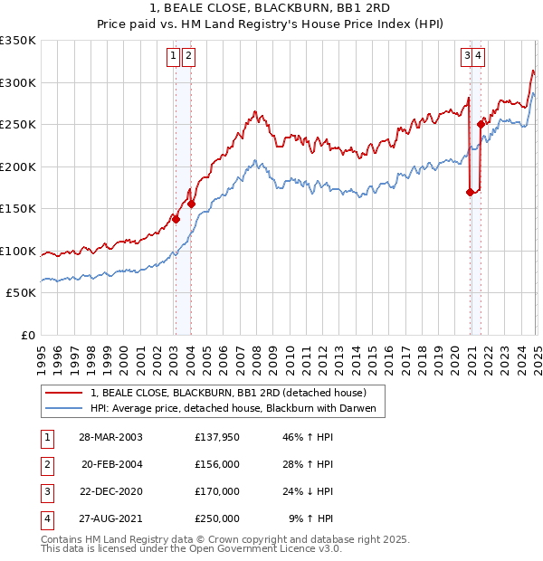 1, BEALE CLOSE, BLACKBURN, BB1 2RD: Price paid vs HM Land Registry's House Price Index