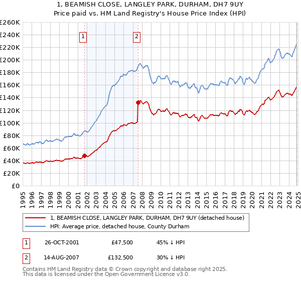 1, BEAMISH CLOSE, LANGLEY PARK, DURHAM, DH7 9UY: Price paid vs HM Land Registry's House Price Index