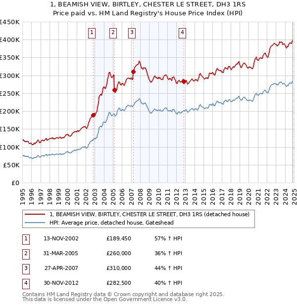 1, BEAMISH VIEW, BIRTLEY, CHESTER LE STREET, DH3 1RS: Price paid vs HM Land Registry's House Price Index