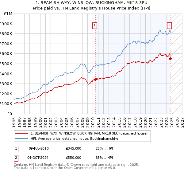 1, BEAMISH WAY, WINSLOW, BUCKINGHAM, MK18 3EU: Price paid vs HM Land Registry's House Price Index