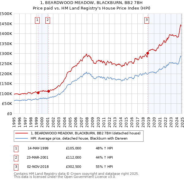 1, BEARDWOOD MEADOW, BLACKBURN, BB2 7BH: Price paid vs HM Land Registry's House Price Index