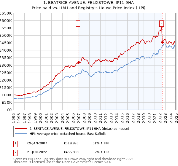 1, BEATRICE AVENUE, FELIXSTOWE, IP11 9HA: Price paid vs HM Land Registry's House Price Index