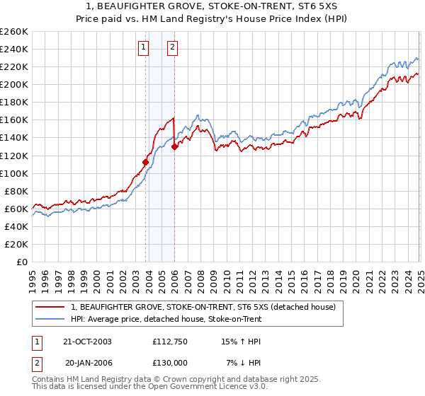 1, BEAUFIGHTER GROVE, STOKE-ON-TRENT, ST6 5XS: Price paid vs HM Land Registry's House Price Index