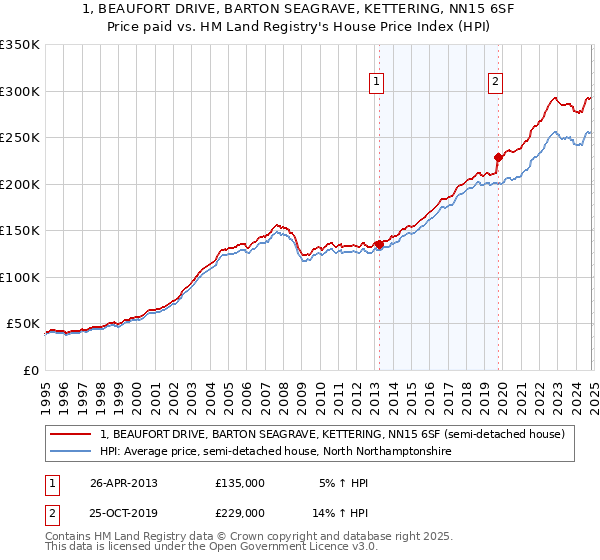 1, BEAUFORT DRIVE, BARTON SEAGRAVE, KETTERING, NN15 6SF: Price paid vs HM Land Registry's House Price Index