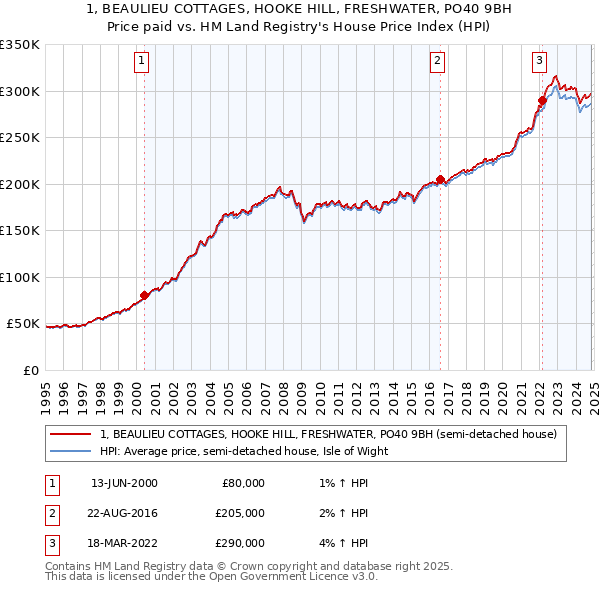 1, BEAULIEU COTTAGES, HOOKE HILL, FRESHWATER, PO40 9BH: Price paid vs HM Land Registry's House Price Index