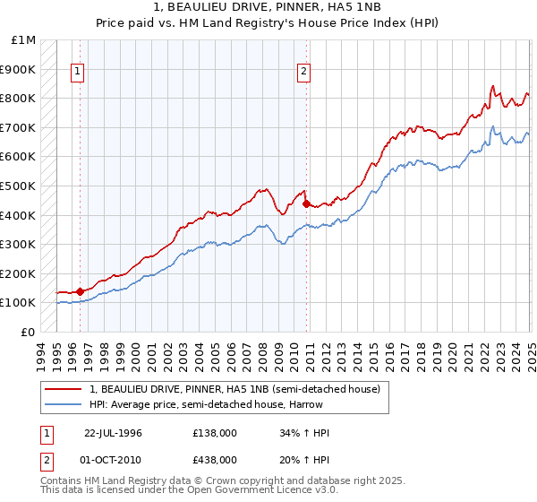 1, BEAULIEU DRIVE, PINNER, HA5 1NB: Price paid vs HM Land Registry's House Price Index