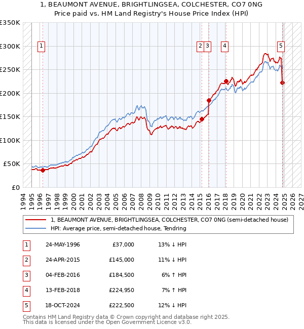 1, BEAUMONT AVENUE, BRIGHTLINGSEA, COLCHESTER, CO7 0NG: Price paid vs HM Land Registry's House Price Index