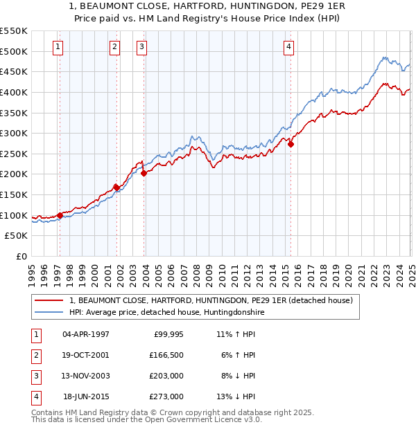 1, BEAUMONT CLOSE, HARTFORD, HUNTINGDON, PE29 1ER: Price paid vs HM Land Registry's House Price Index