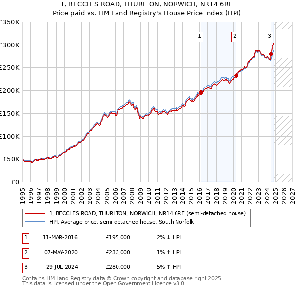 1, BECCLES ROAD, THURLTON, NORWICH, NR14 6RE: Price paid vs HM Land Registry's House Price Index