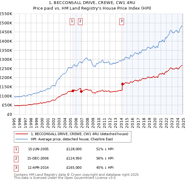 1, BECCONSALL DRIVE, CREWE, CW1 4RU: Price paid vs HM Land Registry's House Price Index