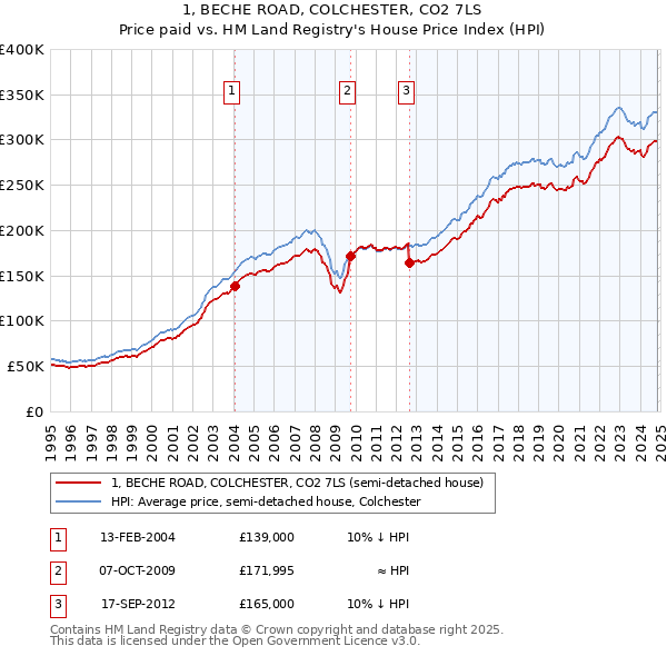 1, BECHE ROAD, COLCHESTER, CO2 7LS: Price paid vs HM Land Registry's House Price Index