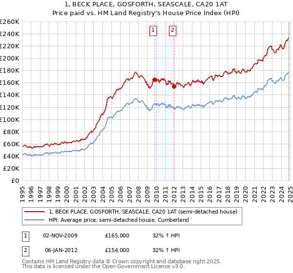 1, BECK PLACE, GOSFORTH, SEASCALE, CA20 1AT: Price paid vs HM Land Registry's House Price Index