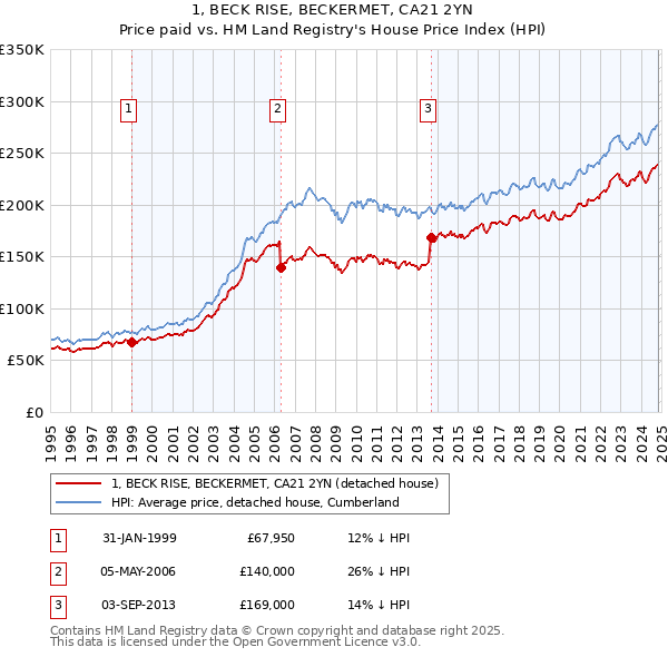 1, BECK RISE, BECKERMET, CA21 2YN: Price paid vs HM Land Registry's House Price Index