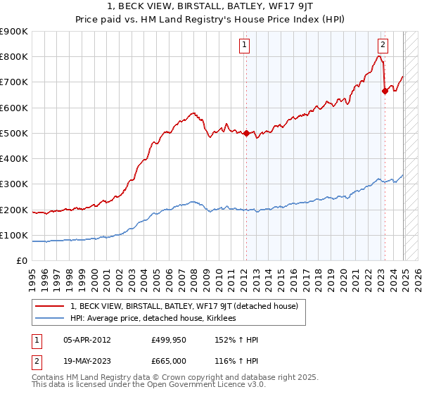 1, BECK VIEW, BIRSTALL, BATLEY, WF17 9JT: Price paid vs HM Land Registry's House Price Index