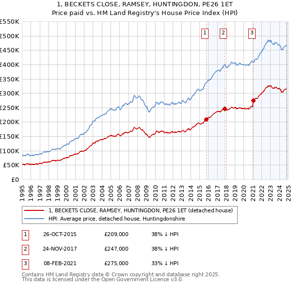 1, BECKETS CLOSE, RAMSEY, HUNTINGDON, PE26 1ET: Price paid vs HM Land Registry's House Price Index