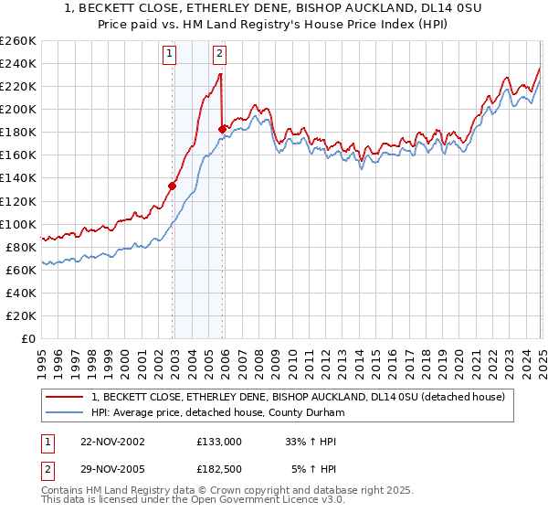 1, BECKETT CLOSE, ETHERLEY DENE, BISHOP AUCKLAND, DL14 0SU: Price paid vs HM Land Registry's House Price Index