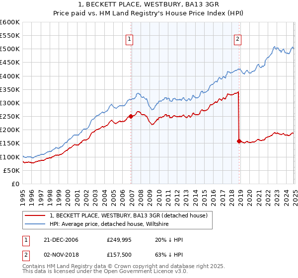 1, BECKETT PLACE, WESTBURY, BA13 3GR: Price paid vs HM Land Registry's House Price Index