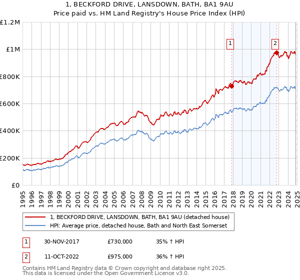 1, BECKFORD DRIVE, LANSDOWN, BATH, BA1 9AU: Price paid vs HM Land Registry's House Price Index