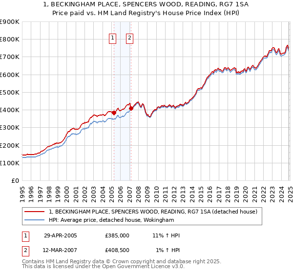 1, BECKINGHAM PLACE, SPENCERS WOOD, READING, RG7 1SA: Price paid vs HM Land Registry's House Price Index