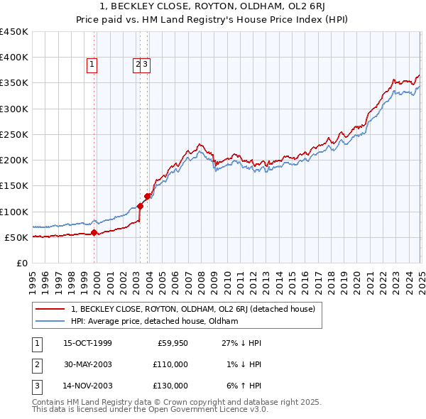 1, BECKLEY CLOSE, ROYTON, OLDHAM, OL2 6RJ: Price paid vs HM Land Registry's House Price Index