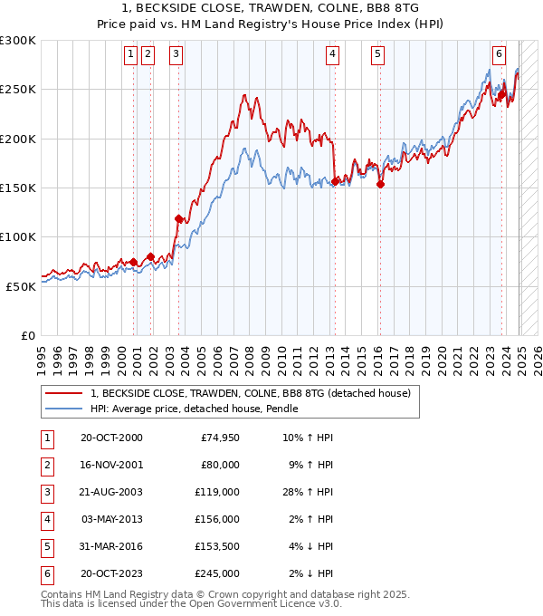 1, BECKSIDE CLOSE, TRAWDEN, COLNE, BB8 8TG: Price paid vs HM Land Registry's House Price Index